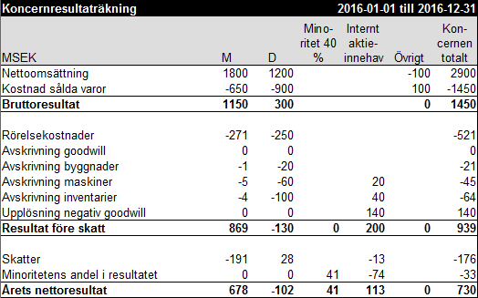 Koncernresultaträkning exempel 2