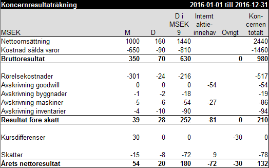 Koncernresultaträkning exempel 20