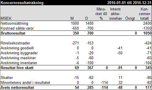 Koncernresultaträkning exempel 3