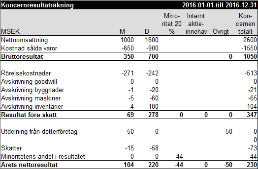 Koncernresultaträkning exempel 4