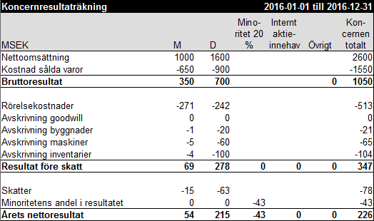 Koncernresultaträkning exempel 6