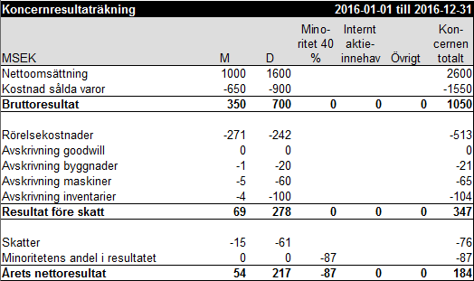 Koncernresultaträkning exempel 8