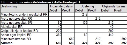 Minoritetsintresse exempel 1