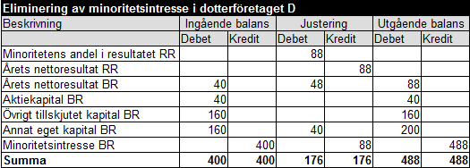 Minoritetsintresse exempel 10