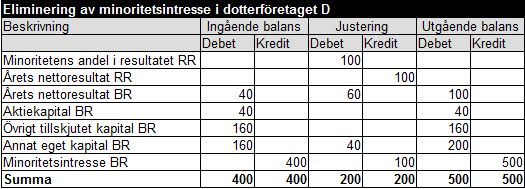 Minoritetsintresse exempel 11