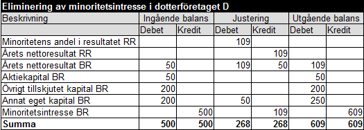 Minoritetsintresse exempel 15