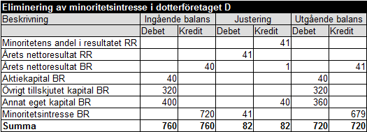 Minoritetsintresse exempel 2