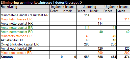 Minoritetsintresse exempel 3