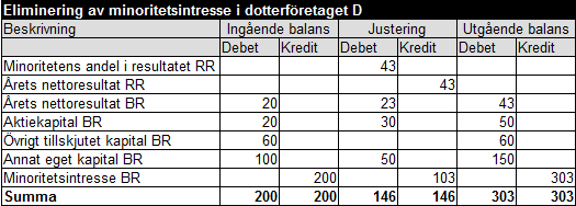 Minoritetsintresse exempel 6