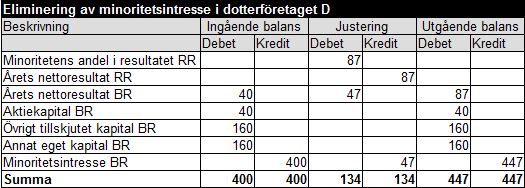 Minoritetsintresse exempel 8