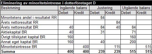 Minoritetsintresse exempel 9